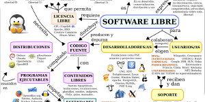 Mapa conceptual del Software Libre Hispalinux presenta su última versión