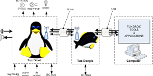 Tux Droid más que una mascota con hardware y software libre