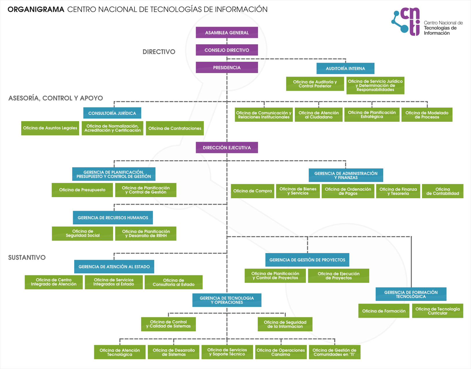 Organigrama del cnti